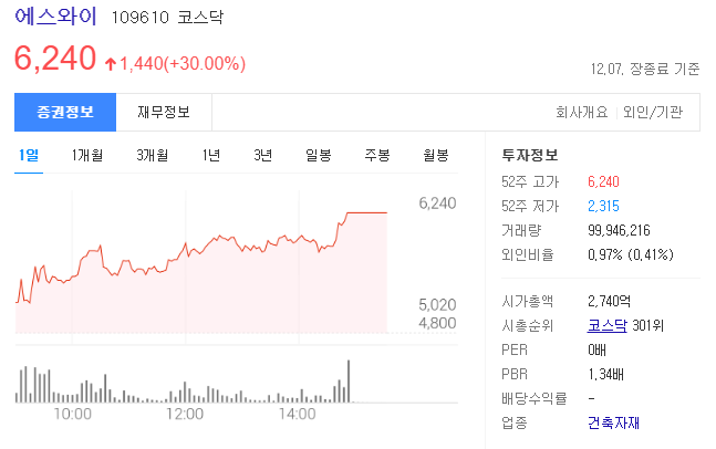  에스와이 주가 전망(+코로나 증가 중환자병상 확보 추진 소식 관련 정리)