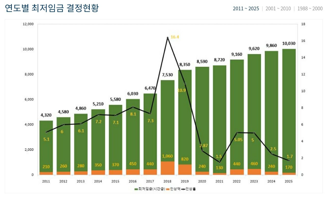 최저임금 결정현황