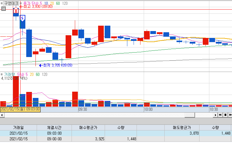  [주식매매일지]제주반도체, SFA반도체, 알체라, 아이에이 등: 2021/02/15 반대로움직이는 내 손가락.