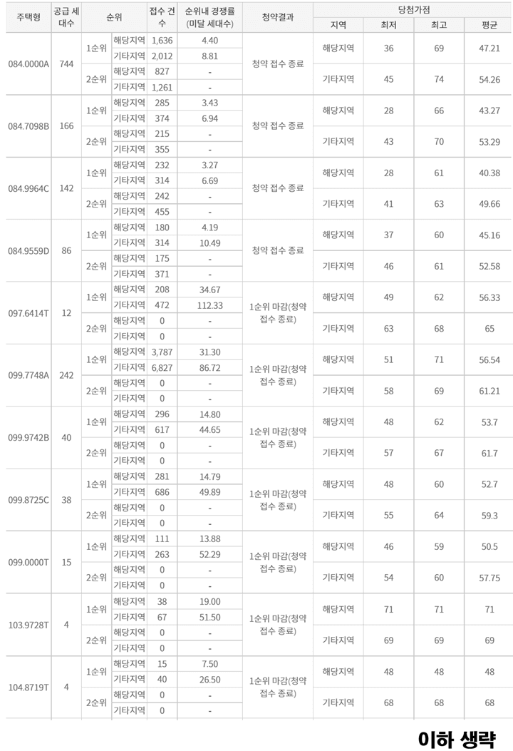 작년 11월 청약 당시 송도자이더스타 청약 경쟁률 정보 사진