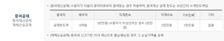  증여세 계산 쉽게 하기 : 면제 한도액, 세율, 아파트 증여세 계산