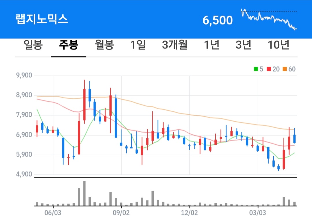 랩지노믹스 주식 차트