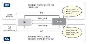  디지털 자산과 ICO