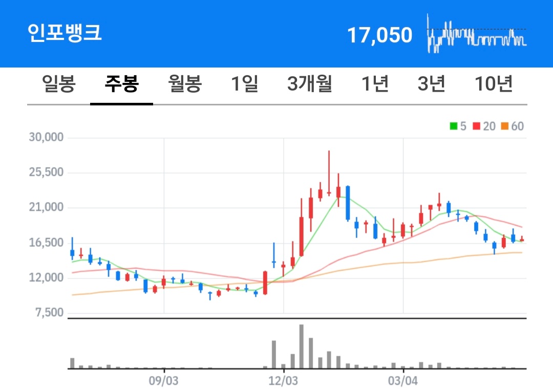 인포뱅크 주식 차트