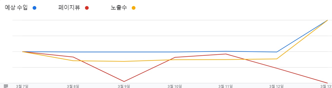 애드센스 노출 그래프