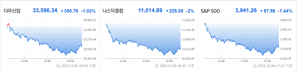 미국증시 3대지수