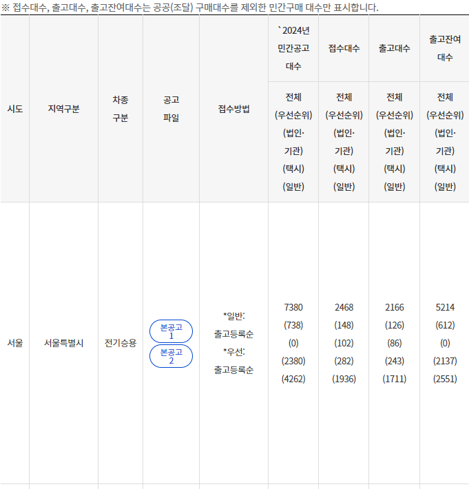 구매보조금 지급현황(2024년 기준)