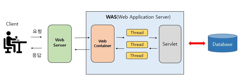 Web Service Architecture