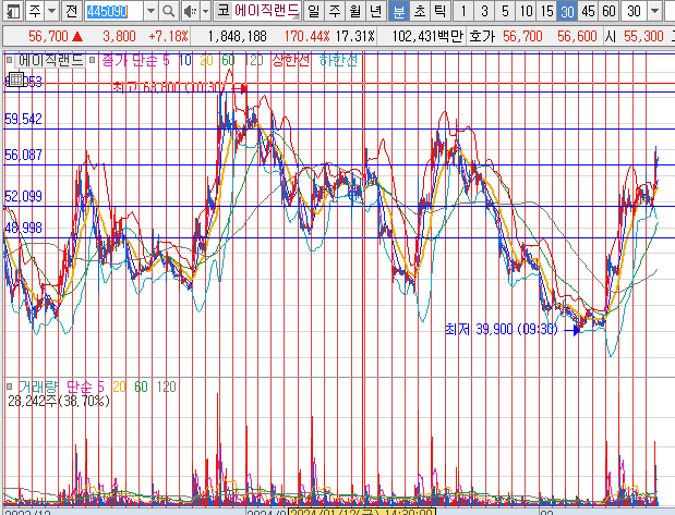 2024년 1월 19일 에이직랜드 30분봉 차트