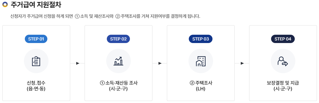 주거급여 신청방법