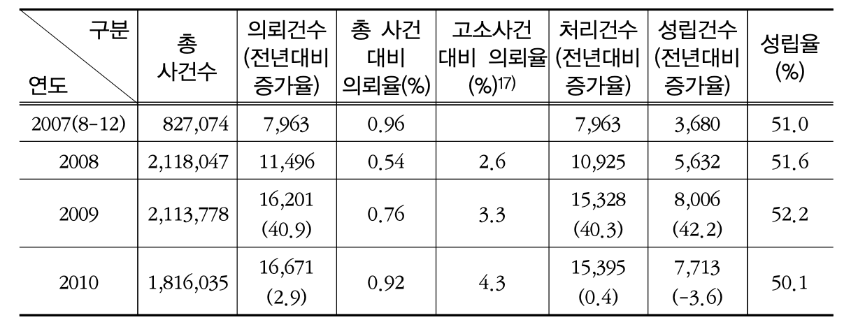 형사조정 운영실적표-2007년~2011년