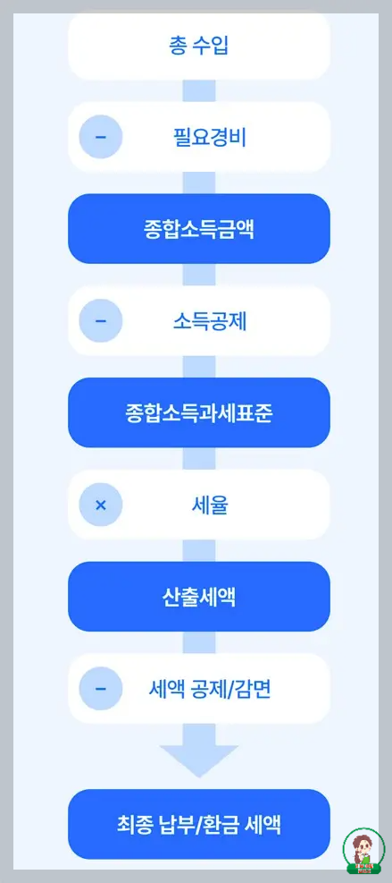 종합소득세 계산과정