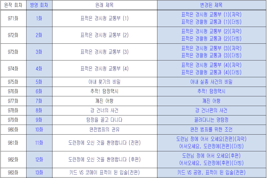 명탐정 코난 TV 시리즈 시즌 20의 일본 원판과 국내 방송판의 회차별 목록과 제목 비교표1