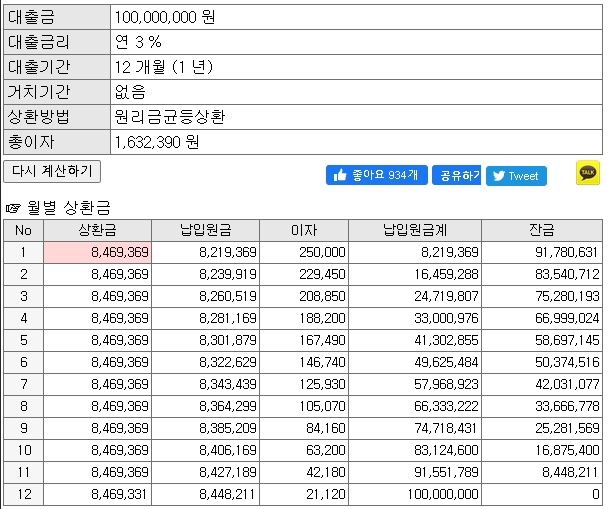 원리금 균등분할산환 방식