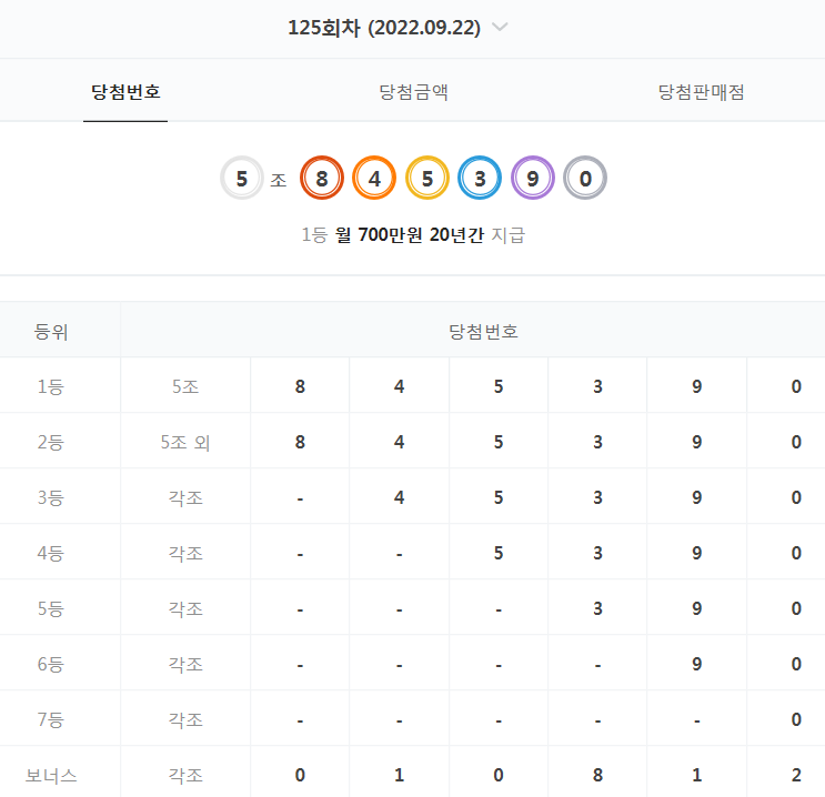  125회 연금복권 당첨 번호 결과 (2022년 9월 22일 - 월 700만원 X 20년)