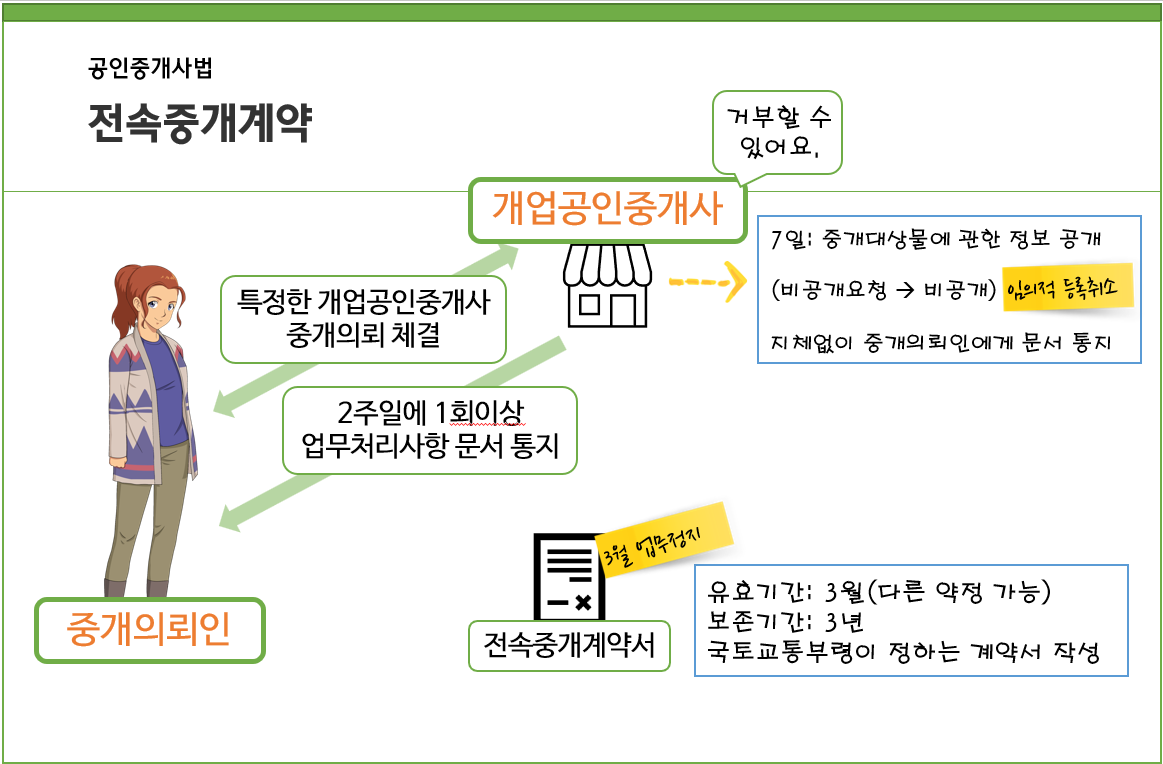 전속중개계약