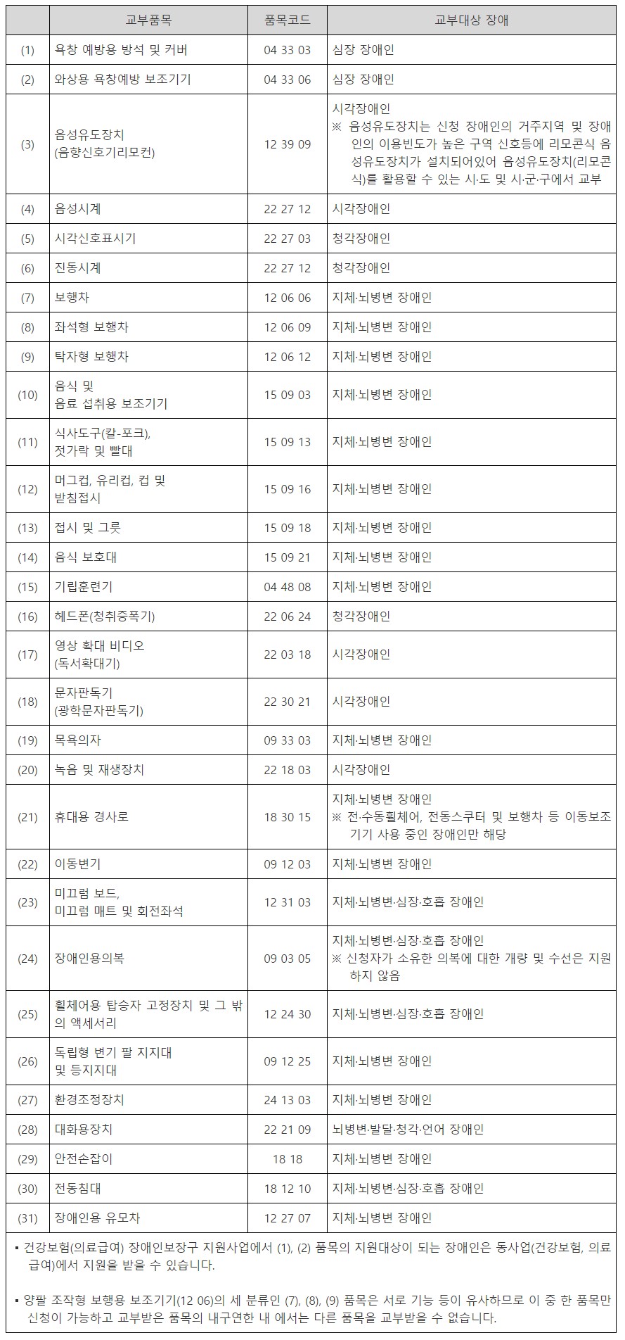 보조기구의종류이미지