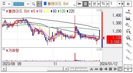 블레이드-Ent-주가차트