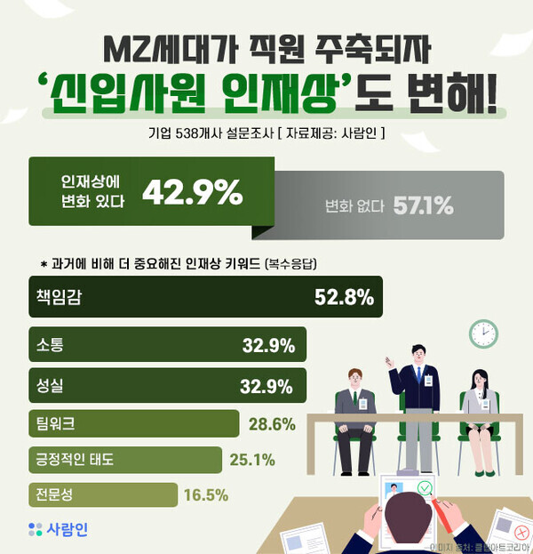  스펙? 이제는 인재상 싸움이다! 기업들은 '이런' 인재 원한다