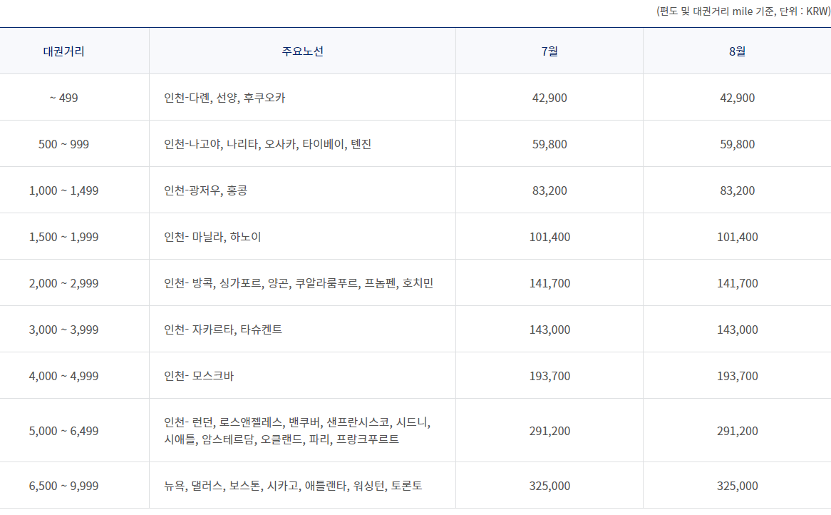 한국 출발 국제선 유류할증료 (2022년 8월)