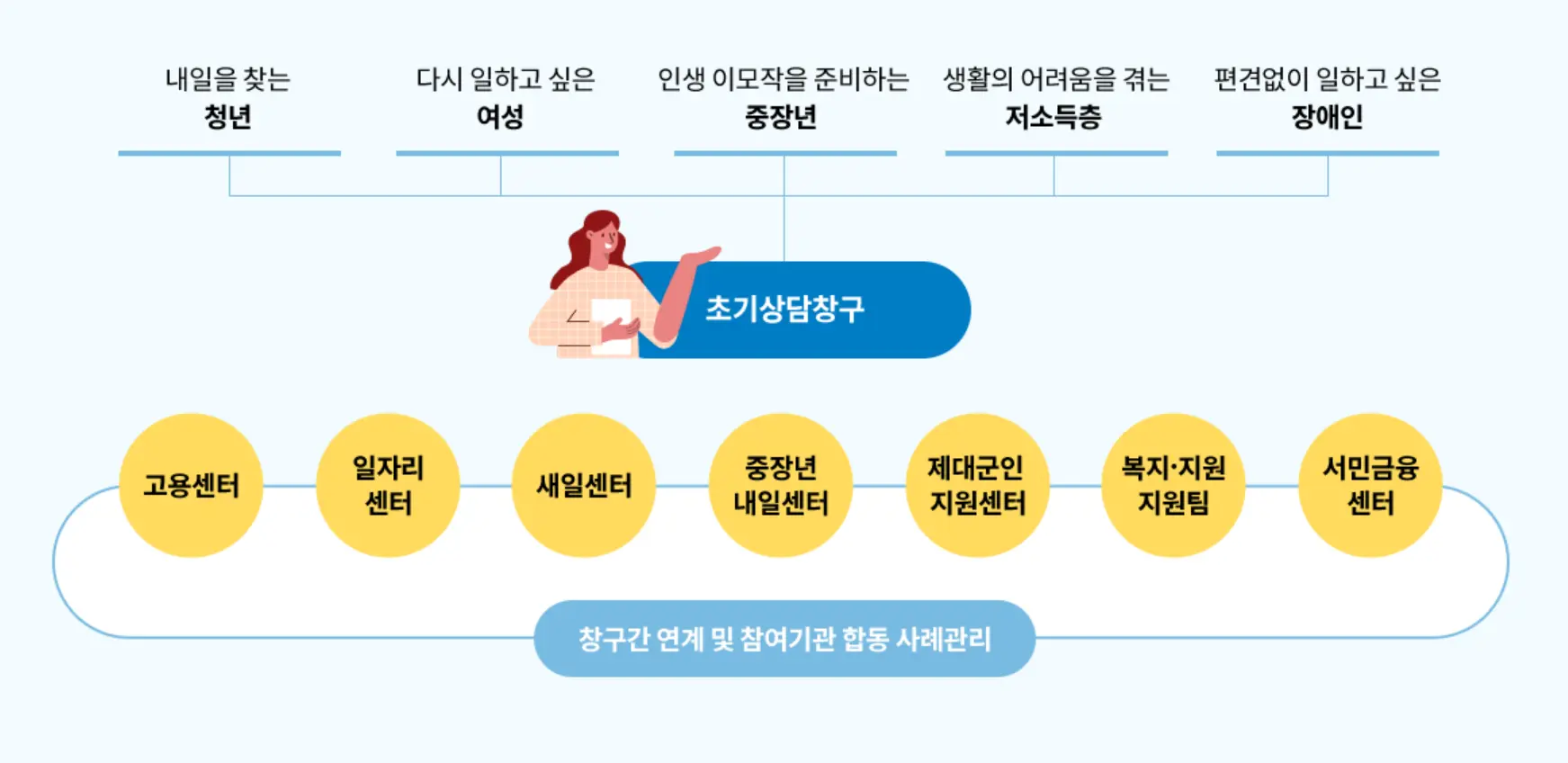 고용복지 플러스센터 하는 일