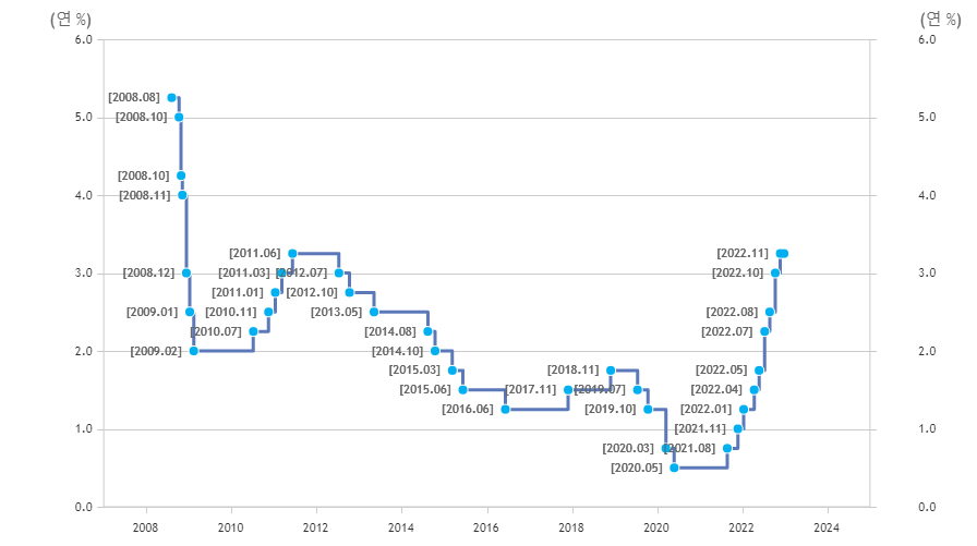 금리 변동 추이 그래프 2008년부터 2022년 