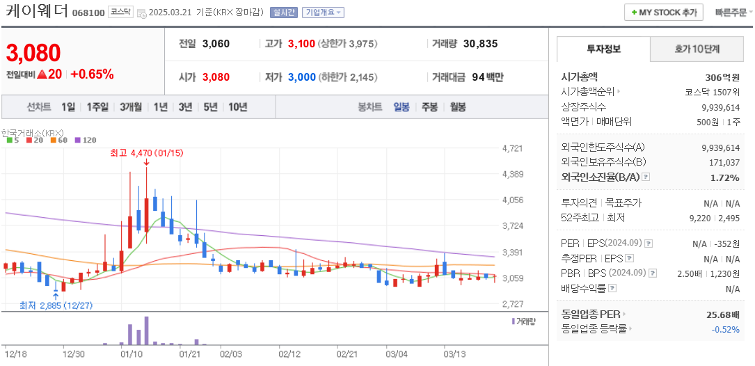 미세먼지 관련주 케이웨더 주가 차트