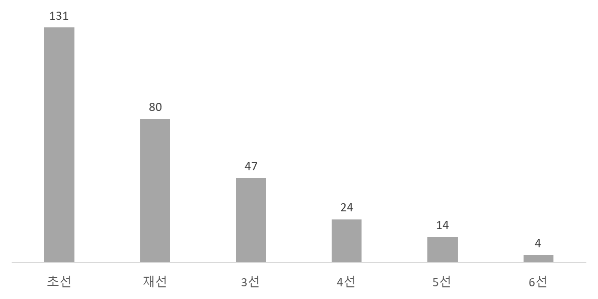 22대 국회의원 당선횟수별 현황