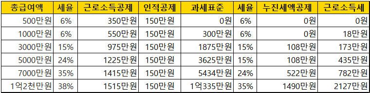 급여액별-근로소득세-계산법을-설명하는-그림