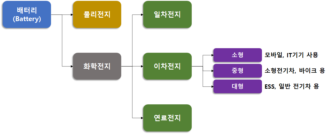  이차전지가 무엇이길래? 이렇게 핫할까 이차전지 한번에 요약해드립니다.(이차전지 동향, 기술동향, 산업동향, 시장동향)