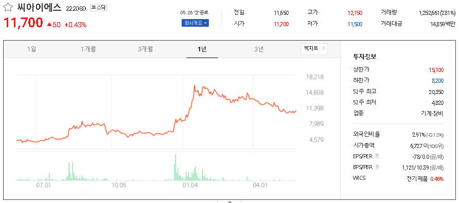  전고체 배터리 관련주 테마주 대장주 TOP16