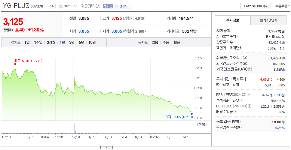 YG PLUS_주가