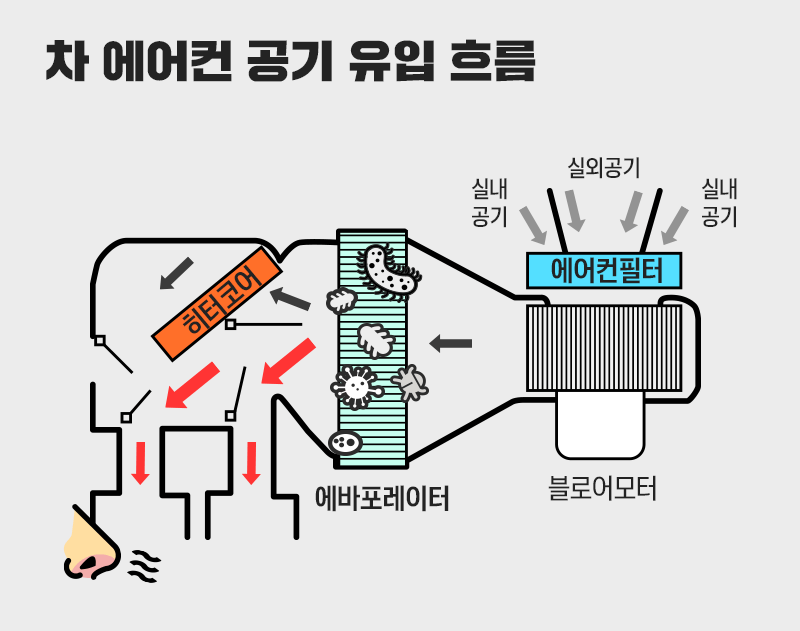 차량 공조 흐름도