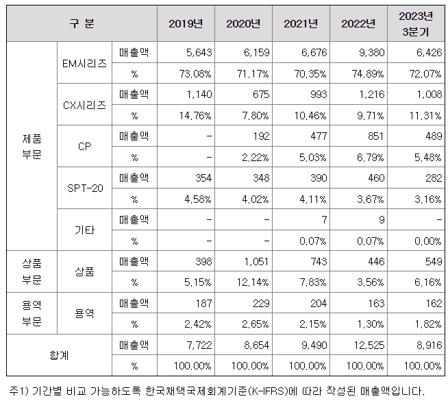 코셈 매출액