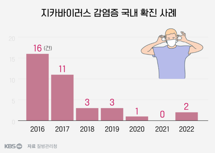 모기감염-해외여행-지카바이러스