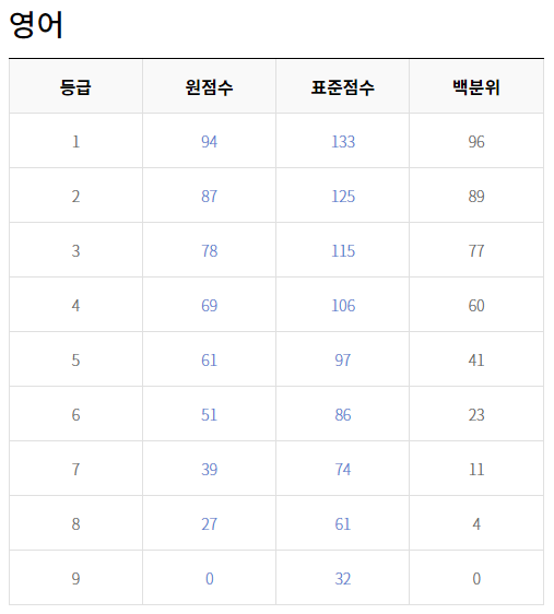 2016 수능 영어 등급컷 원점수