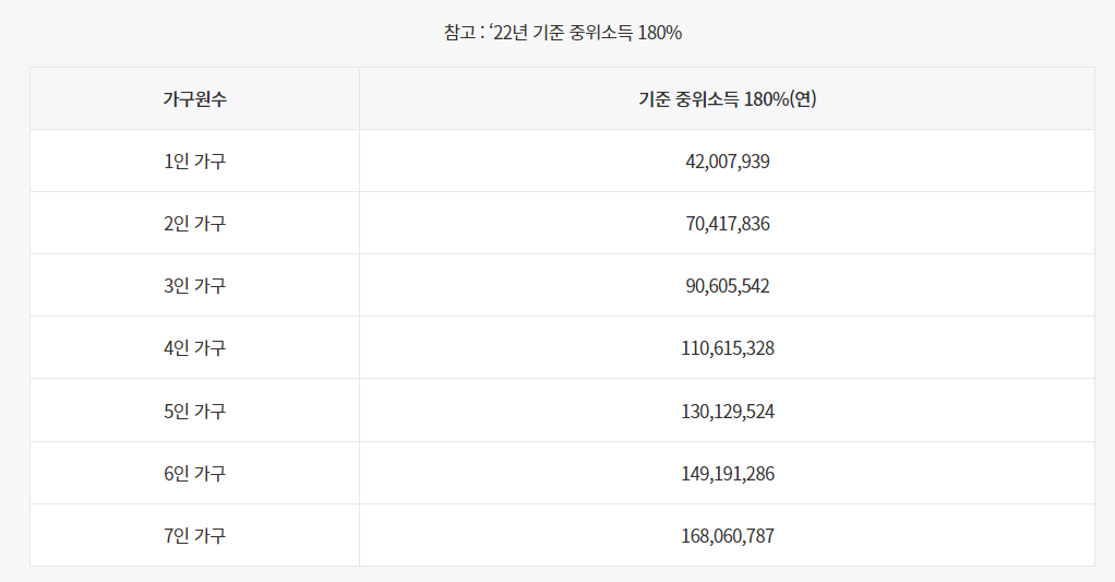 청년도약계좌 가구소득 기준표 사진