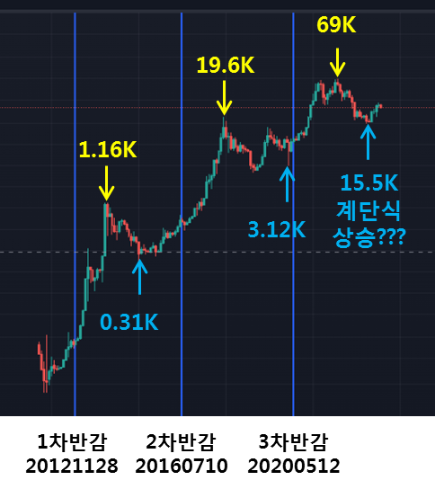 비트코인 로그차트 : 계단식 상승의 끝