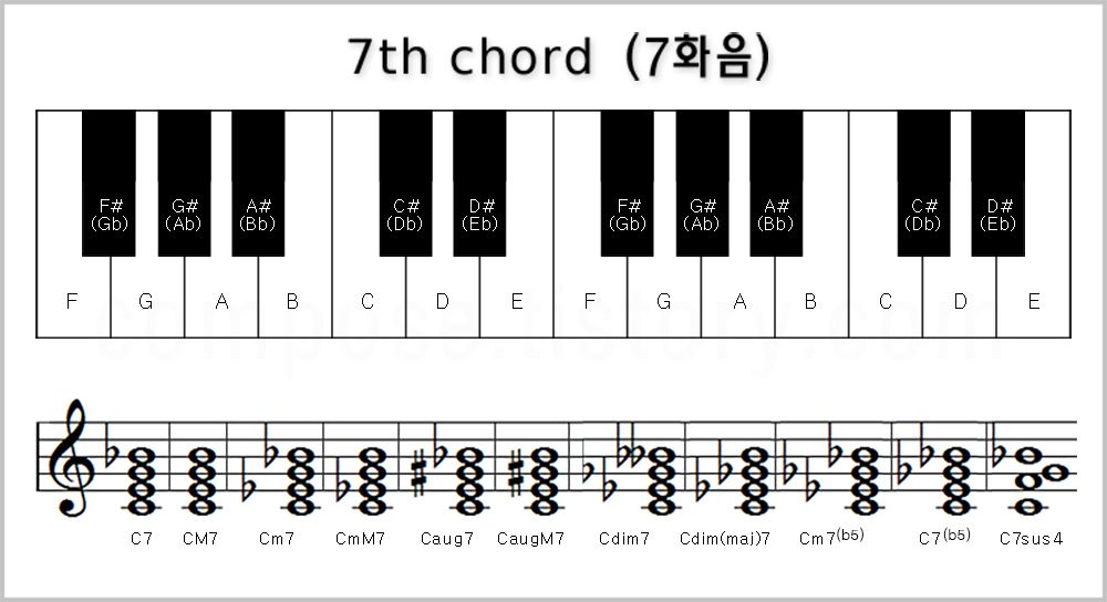 7화음&#44; 7th chord&#44; 세븐코드