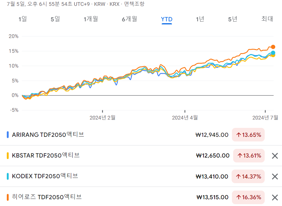 IRP,DC형 퇴직연금 안전자산 30%:TDF2050액티브 ETF - YTD 수익율