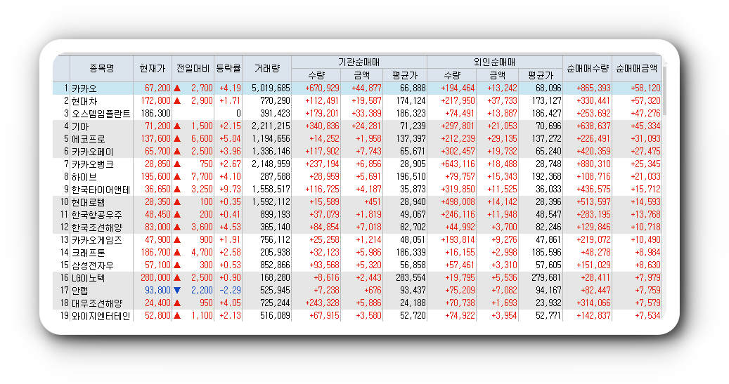  2월3일 코스피 코스닥 외국인 기관 동시 순매수 순매도 상위 종목 TOP 100