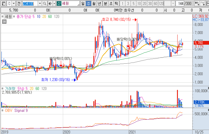 세원-주가-흐름-차트