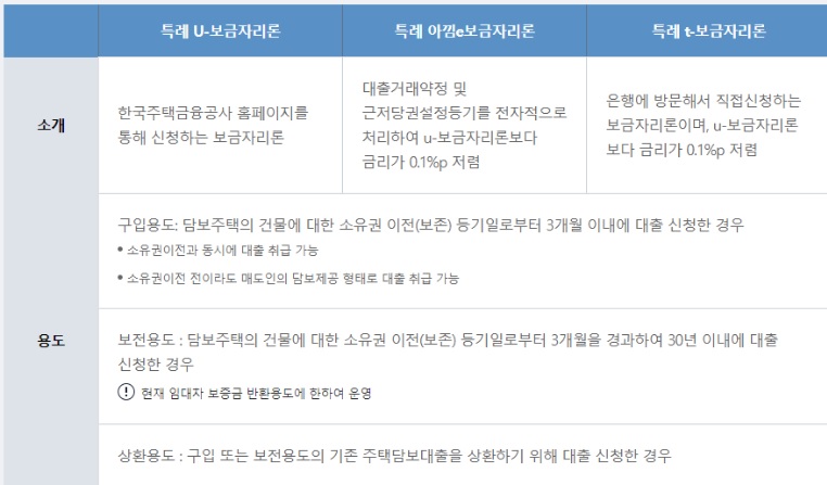 보금자리론 신청방법