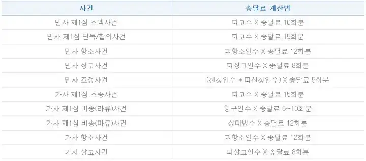 사건에따른-송달료-계산방법