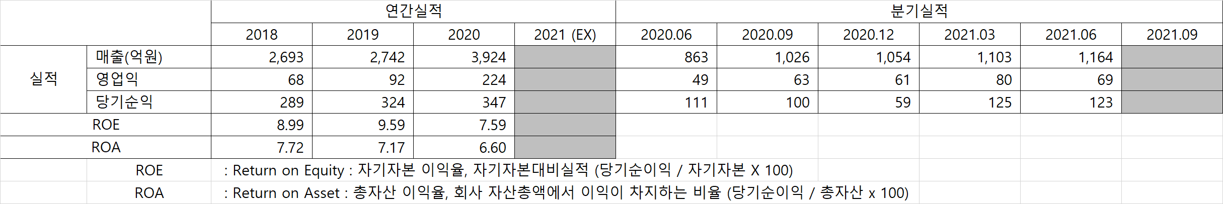 삼영무역 매출실적