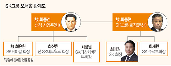 SK그룹 오너가 관계도