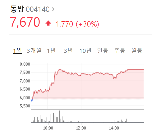  동방 주가  상승