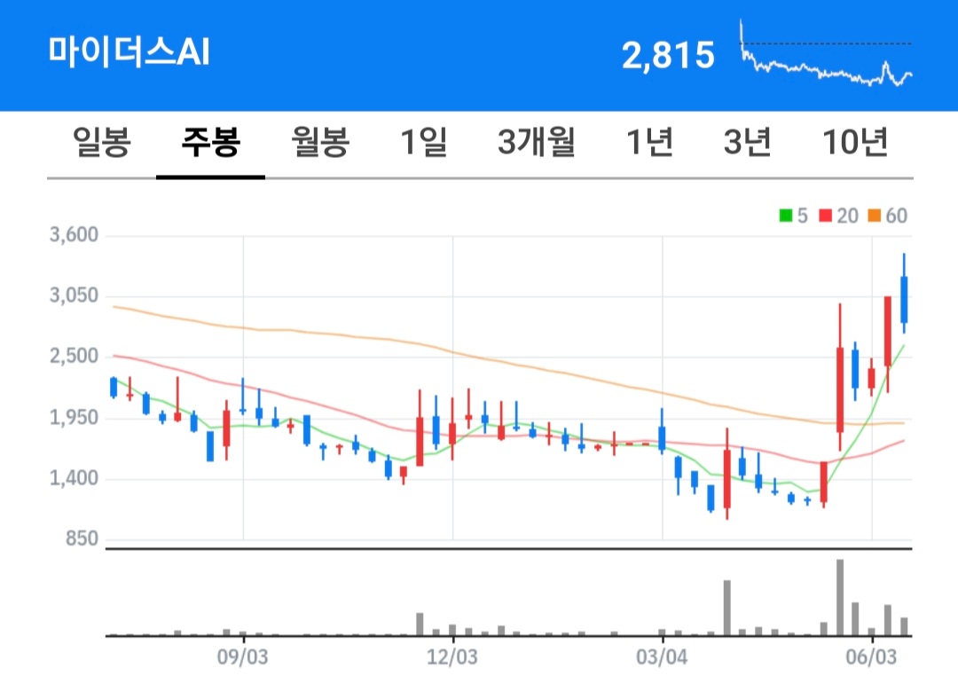 마이더스AI 주식 차트