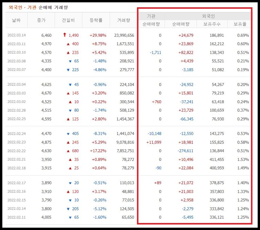 줌인터넷 투자자별 매매동향