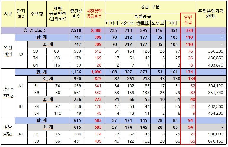  ’21년 사전청약 1차 지구 특별공급 접수 시작...사전청약 ‘일반공급’ 자주 묻는 질문 Top 5 [LH]